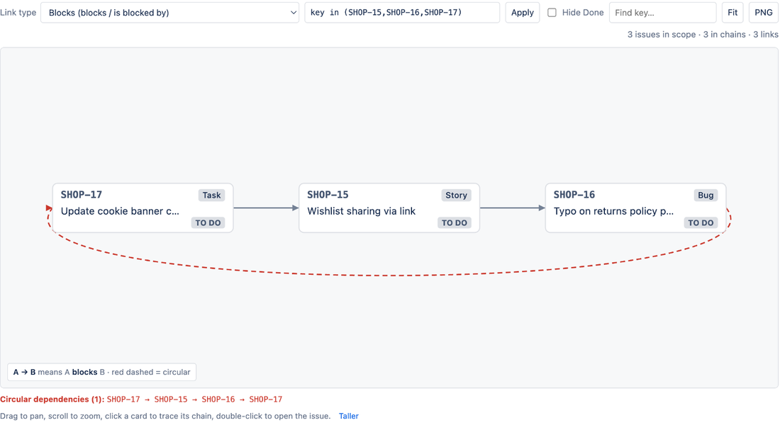A circular dependency between three Jira issues drawn by LinkLens with a red dashed arrow and listed under the canvas