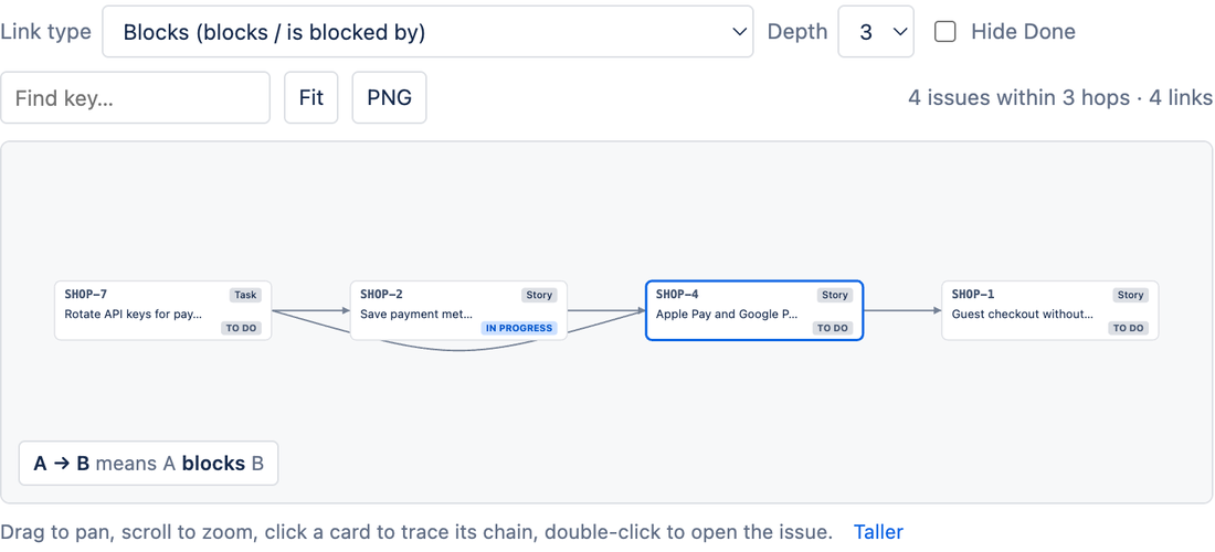 LinkLens Dependency chain panel on a Jira issue showing its blockers and what it blocks