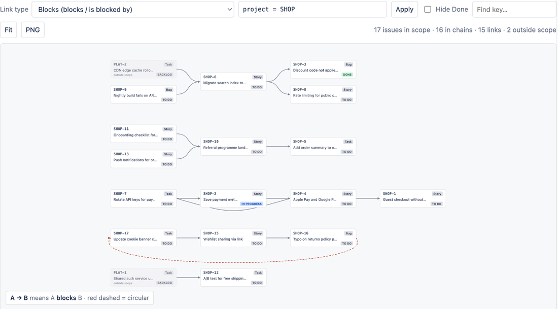 LinkLens Dependencies page: chains of blocked issues drawn as cards with arrows from blocker to blocked