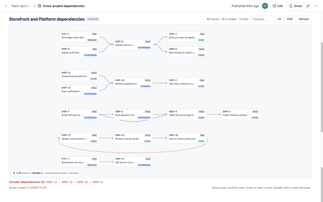 LinkLens for Confluence graph scoped to two Jira projects with a circular dependency listed under the canvas