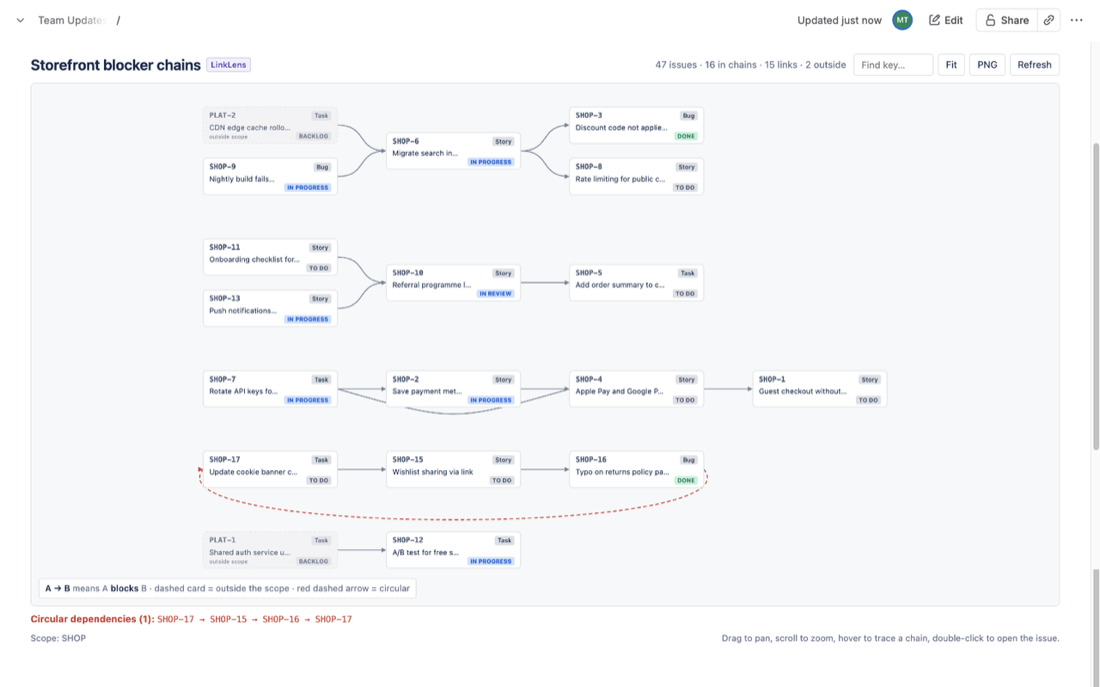 LinkLens for Confluence graph in a page: blocker chains left to right, an outside-scope card and a circular dependency in red