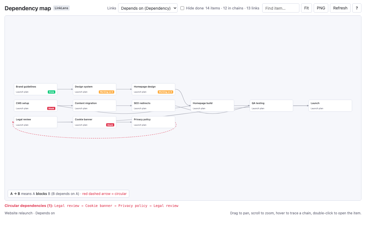 Dependency chains on a board, with a circular dependency in red