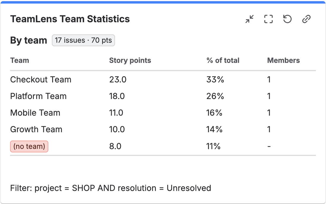TeamLens Team Statistics gadget showing story points per team