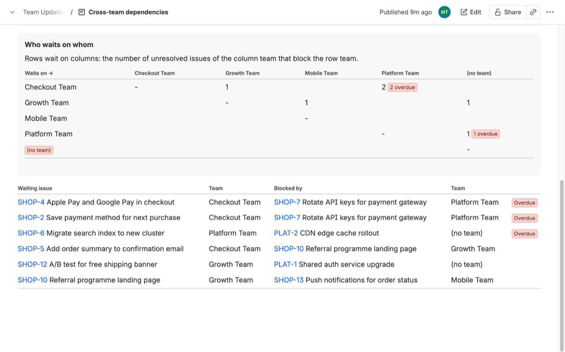 TeamLens for Confluence Dependencies report: who-waits-on-whom matrix between teams and a list of blocking issues