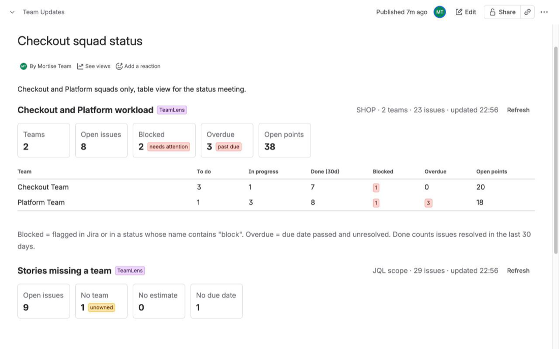 Two TeamLens macros on one Confluence page: a table-only workload for two teams and a hygiene summary
