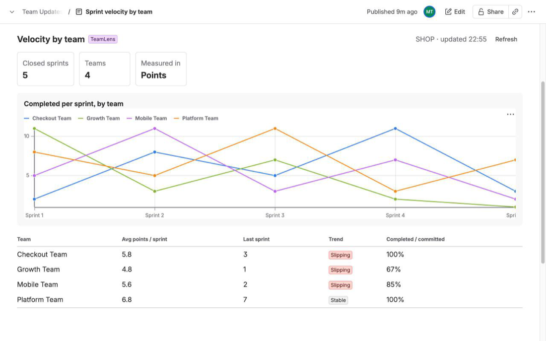 TeamLens for Confluence Velocity report: completed per sprint by team with average, last sprint and trend