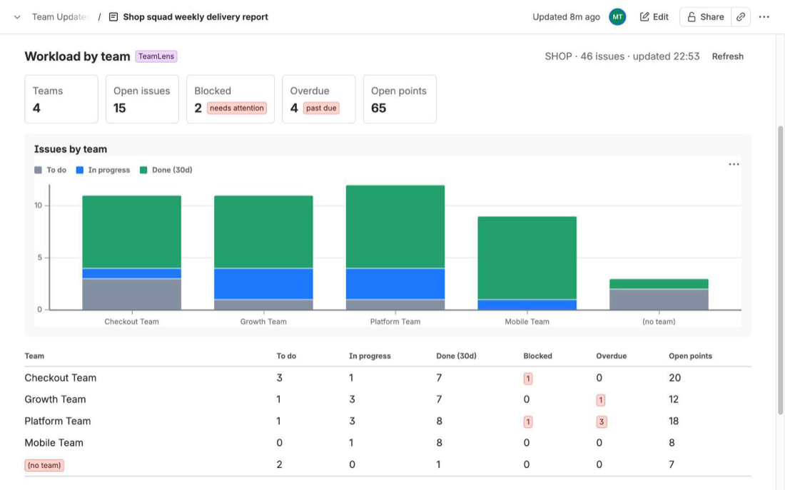 TeamLens for Confluence Workload report in a Confluence page: open, blocked and overdue work per Atlassian Team